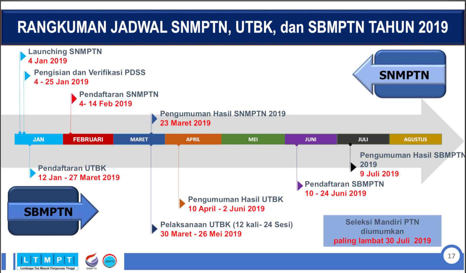 SNSBMPTN 2019